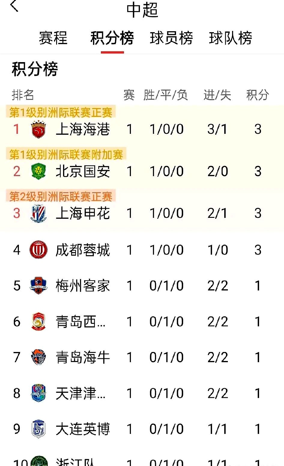 关于富力取得关键性胜利，中超积分榜位置再次上升的信息