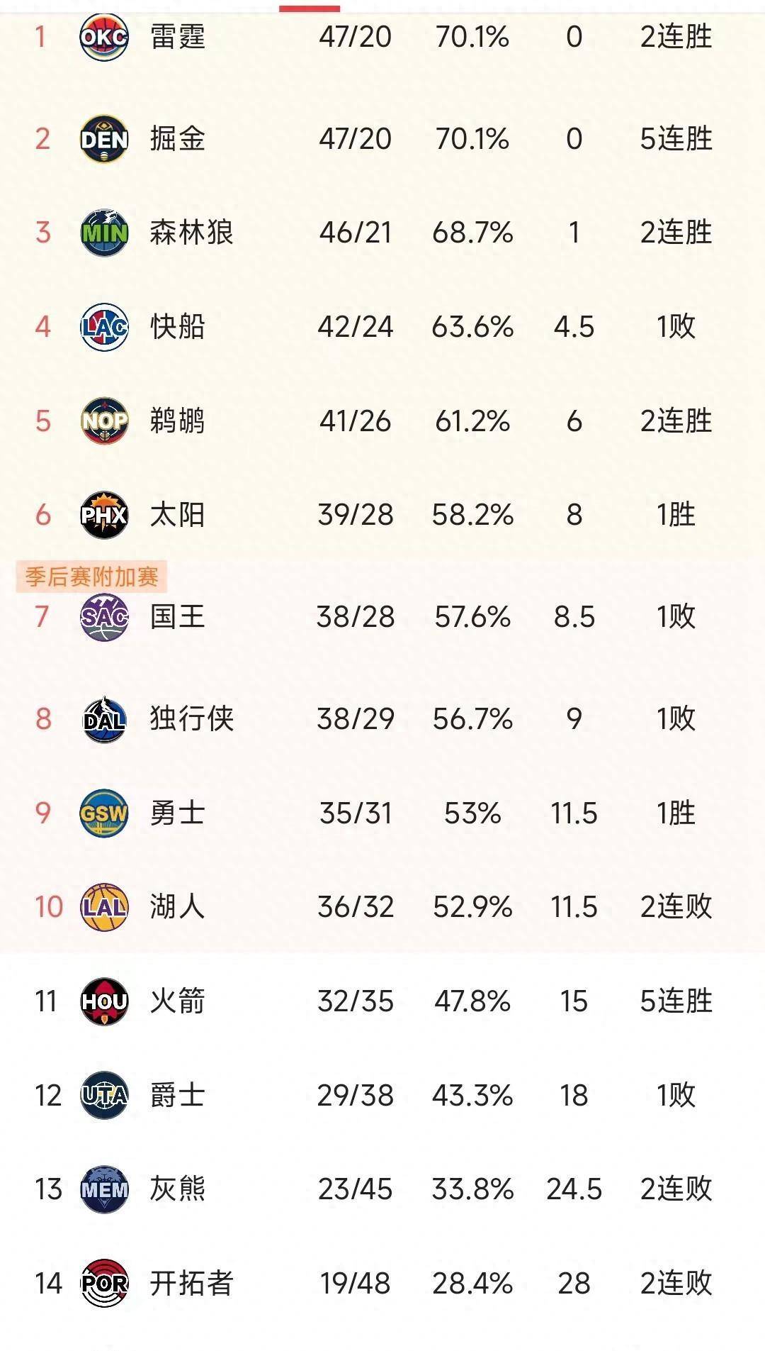 包含灰熊大胜鹈鹕，年轻后卫砍下职业生涯新高得分的词条