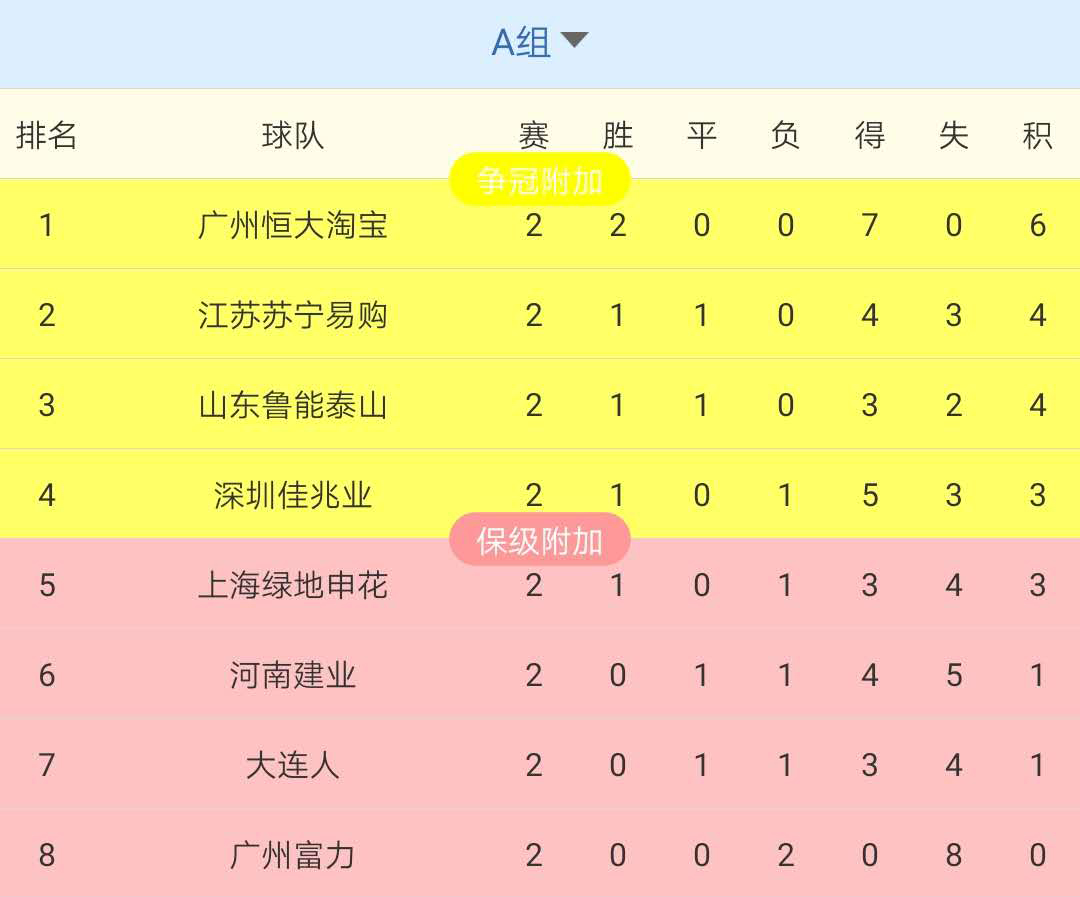 包含广州恒大客场胜江苏苏宁，稳居积分榜第一的词条