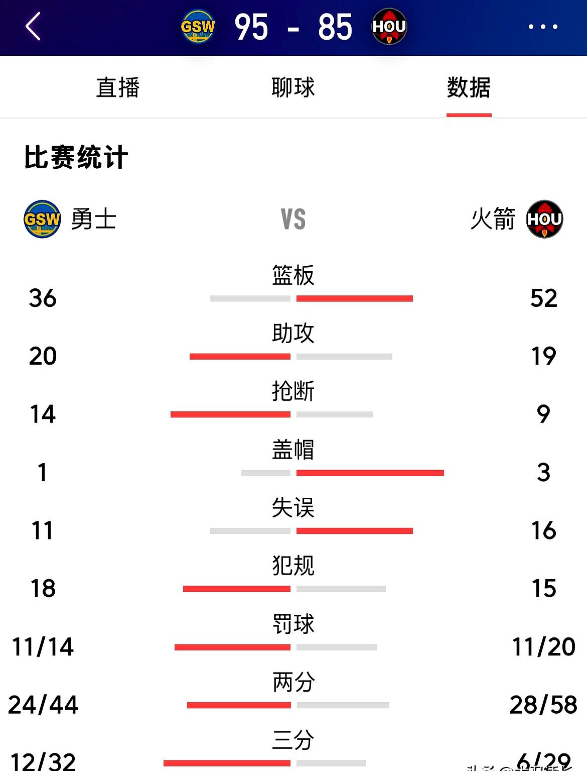  斯瓦泰克刷新里程碑，罗马季后赛力克休斯顿火箭，晋级概率达75％